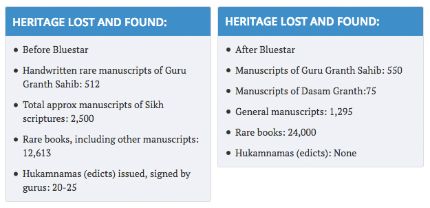 The missing chapter of 1984: Book by book, Sikh Reference Library struggles to restore glory The missing chapter of 1984: Book by book, Sikh Reference Library struggles to restore glory